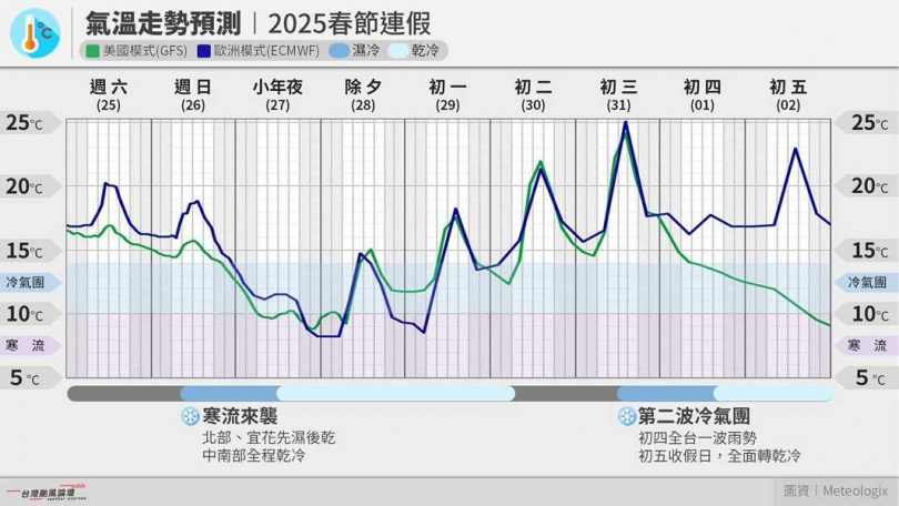 春節連假有2波冷空氣。（圖／翻攝自台灣颱風論壇｜天氣特急臉書）