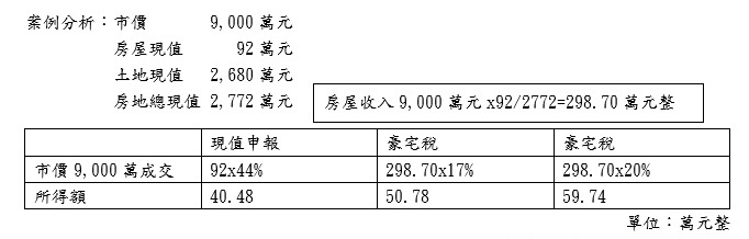 個人登記的舊廠房住家符合新制，一口氣交易所得額就增加了近10萬元。