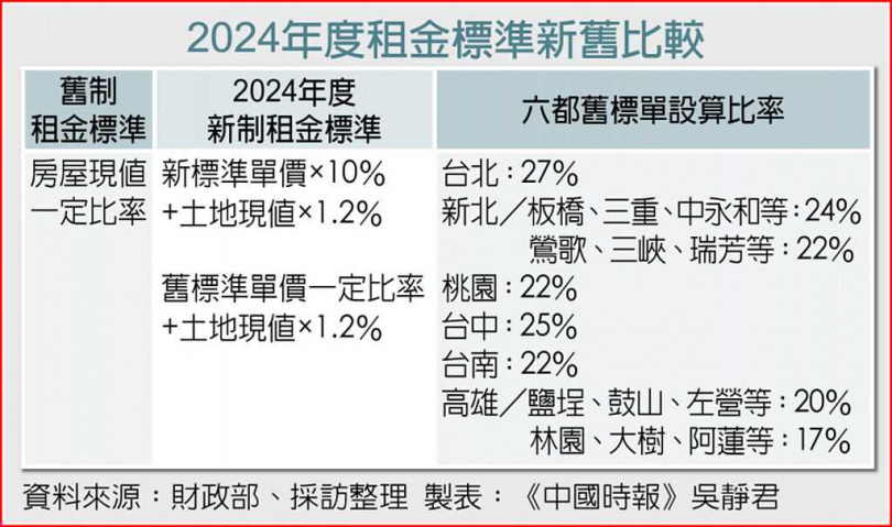 2024年度租金標準新舊比較