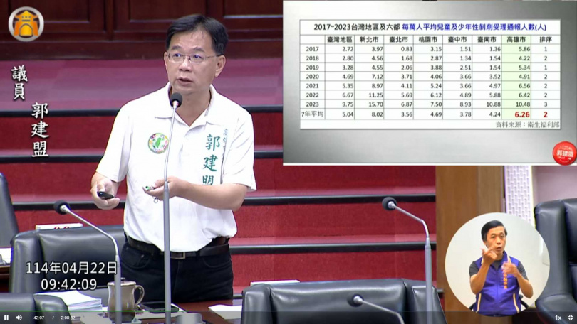 高雄市議員郭建盟今（22日）在議會質詢時提及，高雄的兒少受虐、性剝削平均人數，年年都位列六都前3名。（圖／翻攝自高雄市議會直播）