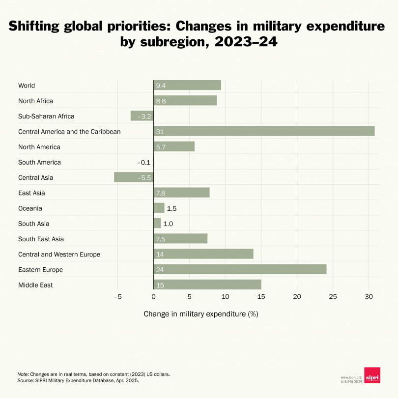 全球各地區對軍事費用投入的消長。（圖／翻攝Ｘ／SIPRI）