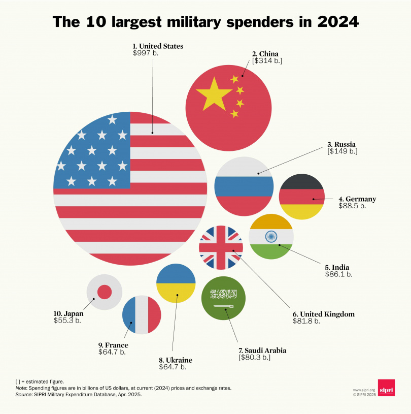 2024年世界前10大軍事支出國。（圖／翻攝Ｘ／SIPRI）