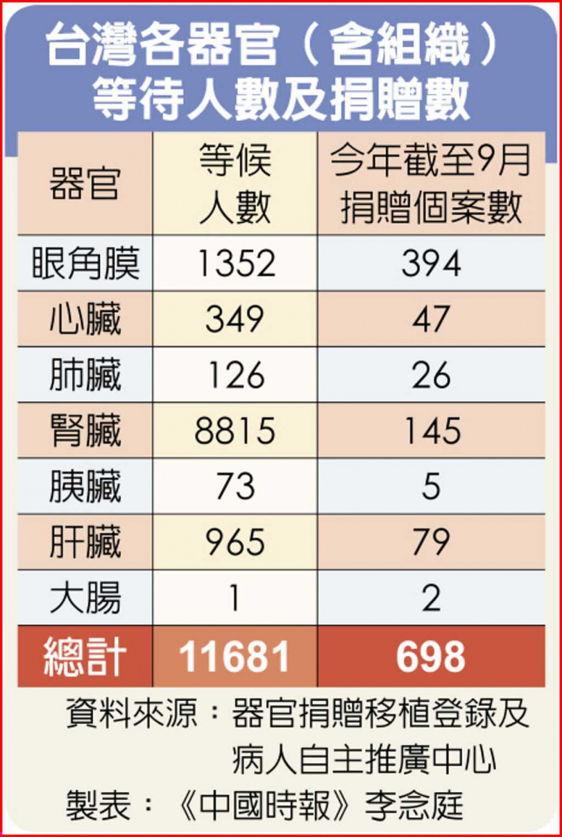 台灣各器官(含組織)等待人數及捐贈數