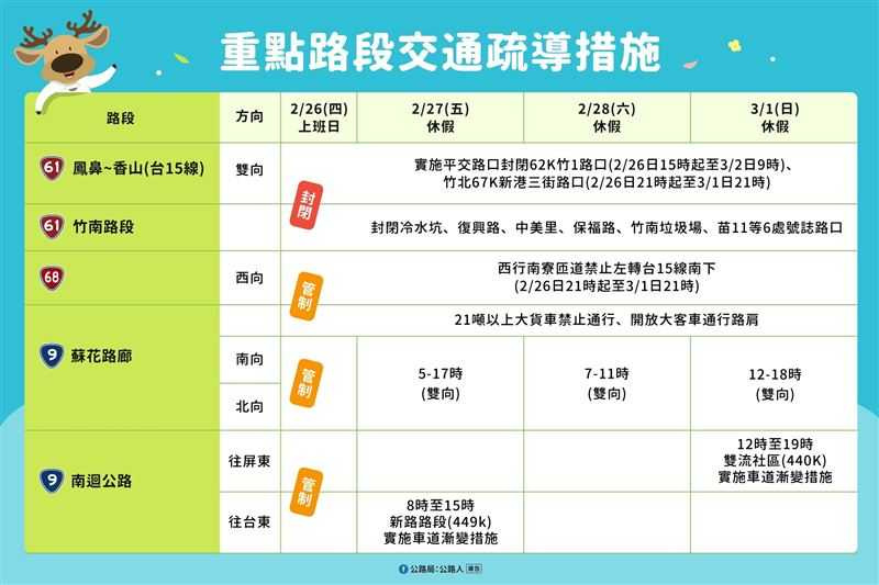 高速公路局針對11處國道易壅塞點設有替代道路與導引標誌，引導用路人分流。（圖／公路局提供）