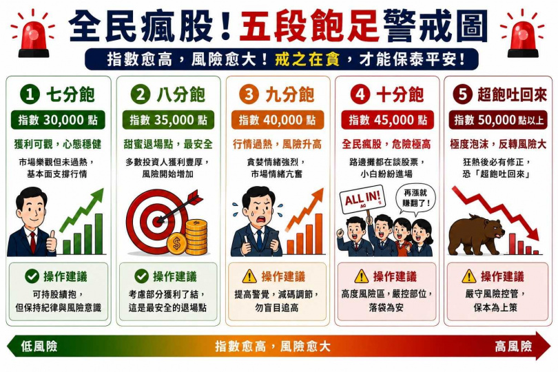全民瘋股，5段飽足警戒線。（圖／李同榮提供）