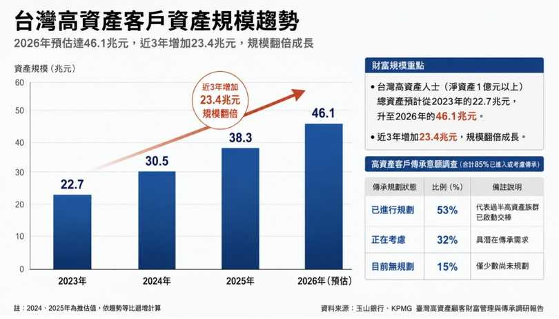 台灣高資產客戶資產規模趨勢。（圖／業者提供）