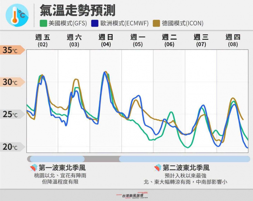 「台灣颱風論壇|天氣特急」分享氣溫走勢預測圖。(圖/翻攝自臉書/台灣颱風論壇|天氣特急)