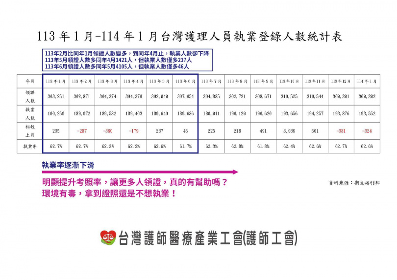 台灣護師醫療產業工會表示，從去年12月到今年初，就有超過700名護理師離職。（圖／台灣護師醫療產業工會提供）