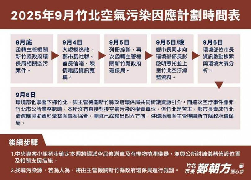 新竹縣竹北市公所彙整空氣汙染因應計劃時間表。（圖／翻攝自竹北市公所臉書）