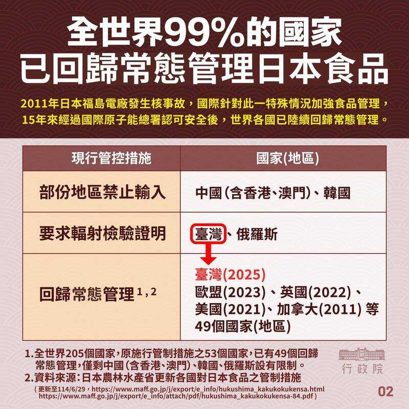 台灣自2011年起針對日本食品執行27萬批次輻射檢測,至今未出現不合格紀錄。(圖/衛福部食藥署提供)