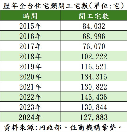 去年全台住宅開工數創5年最低。（圖／住商機構提供）