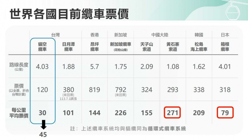 調整後貓纜每公里費用約45元，價格仍遠低於國內外纜車同業票價。（圖／臺北捷運提供）