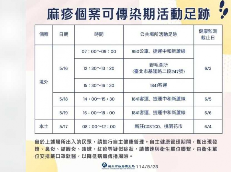 衛生局指出，由於麻疹為高傳染性疾病，出疹前、後4天均具傳染力，因此公布個案4天足跡，呼籲民眾留意。（圖／翻攝畫面）