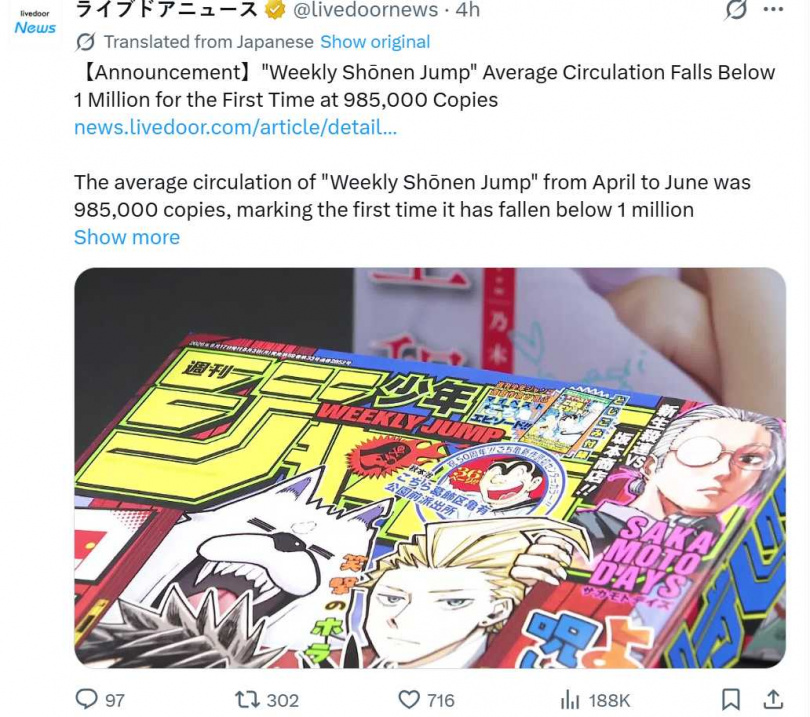 陪伴無數讀者成長的《週刊少年Jump》跌破百萬冊,日本紙本出版迎來歷史轉折。(圖/翻攝自X,@livedoornews)