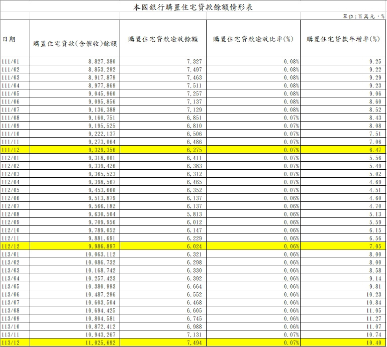 2024年國銀承做房貸餘額11兆257億元創史上新高。（圖／翻攝金管會官網）