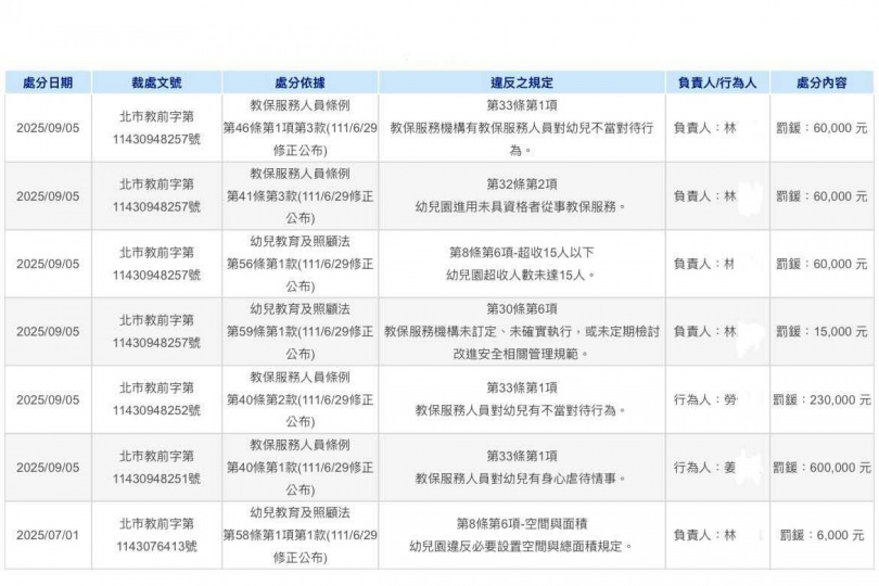 北市教育局開罰結果。(圖/翻攝畫面)