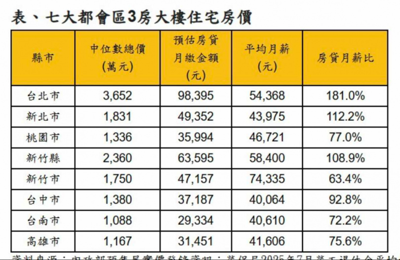 七都3房大樓房價比一比!4都中位數不到1500萬 台南、高雄最親民
