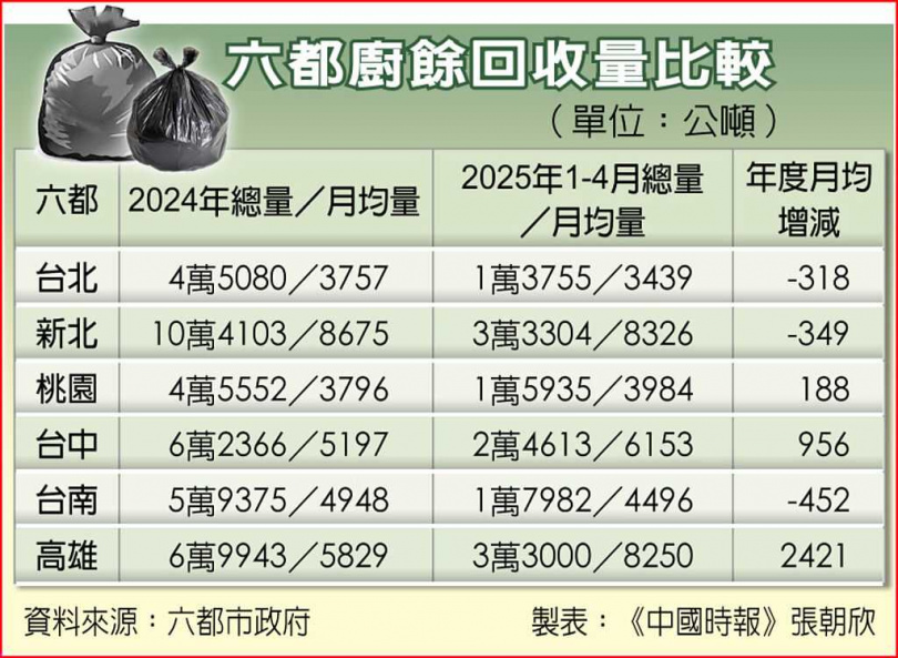 六都廚餘回收量比較