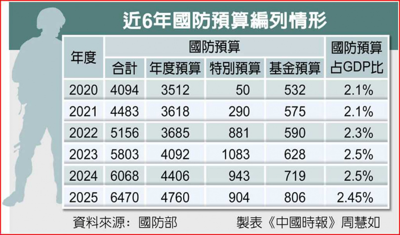近6年國防預算編列情形。