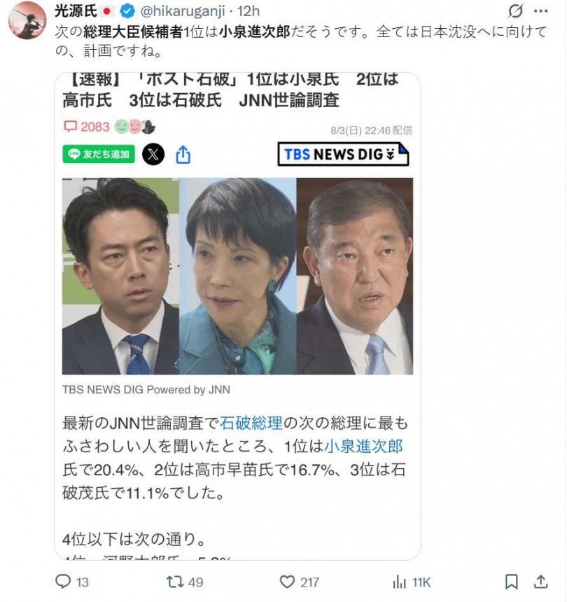 日民意看好小泉進次郎接班石破，高市、河野等人居後。（圖／翻攝自X）