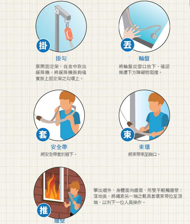 火場內使用緩降機等避難器具操作方式。（圖／內政部消防署）
