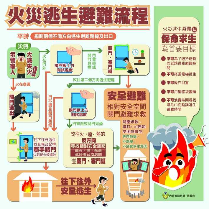 火場逃生避難原則。（圖／內政部消防署）