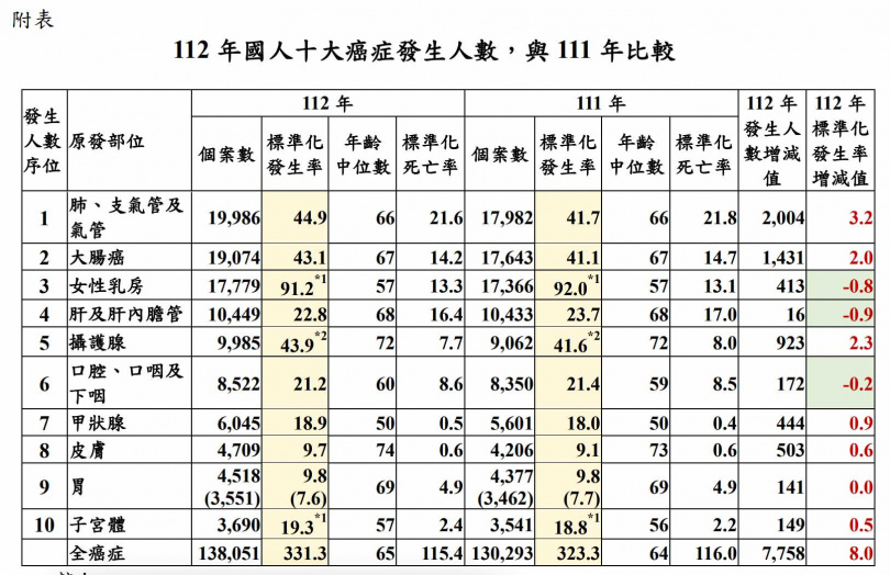 （圖／衛福部國健署）