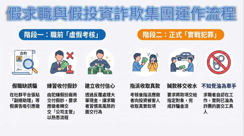 詐團假求職與投資詐欺運作方式。(圖/刑事局提供)
