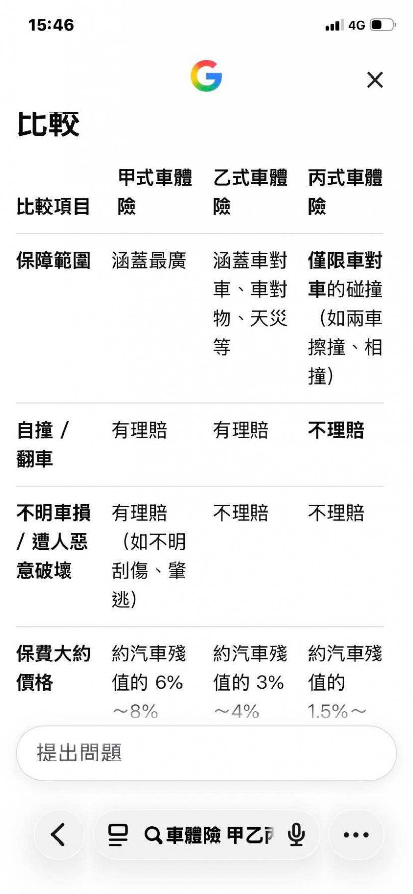 各種車體險比較:不明原因與遭人惡意破壞,乙、丙式拒絕理賠,其條文違反保險法。(圖/讀者提供)