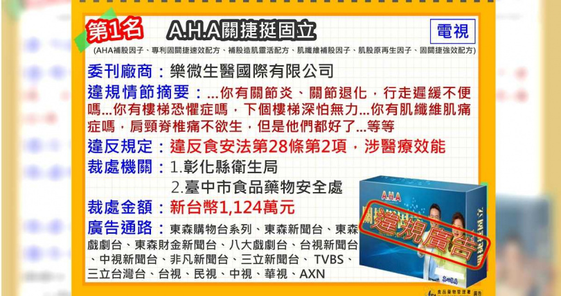 「A.H.A 關捷挺固立」產品，廣告誆稱為「治療肌少症，逆轉肌肉萎縮」、「治療退化性關節炎」等誇張療效，成為當年度違規廣告之首，累計開罰1124萬元。（圖／食藥署提供）