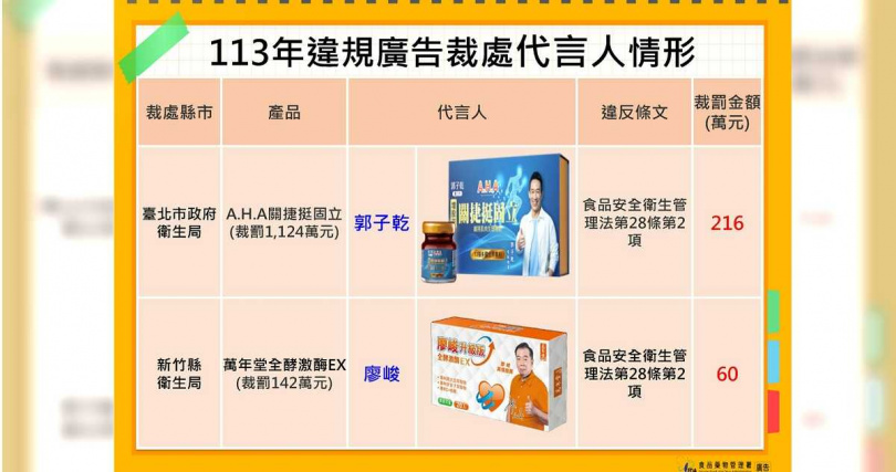 藝人郭子乾、廖俊因為代言產品涉及不實療效，分別遭開罰216萬元、60萬元。（圖／食藥署提供）