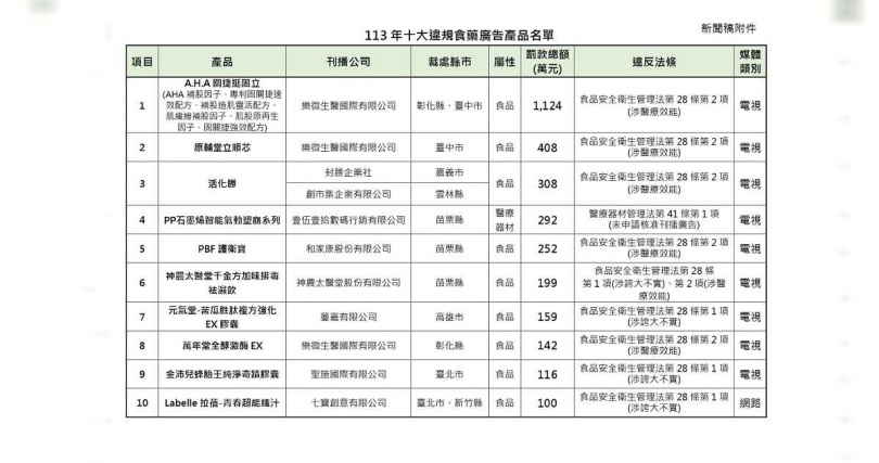 食藥署公布113年度10大違規食藥廣告名單，總計遭罰1844萬元。（圖／食藥署提供）