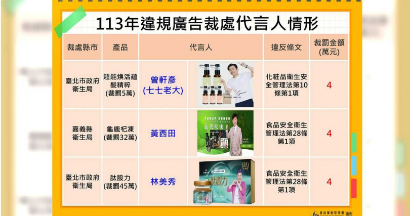 網紅七七老大（曾軒彥）代言化妝品「超能煥活蘊髮精粹」、藝人黃西田代言「龜鹿杞凍」、林美秀代言「肽股力」，均遭裁罰4萬元。（圖／食藥署提供）