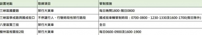 新北市三峽、樹林、八里區新增4處科技執法，明日啟用。（圖／新北市交通警察大隊提供）