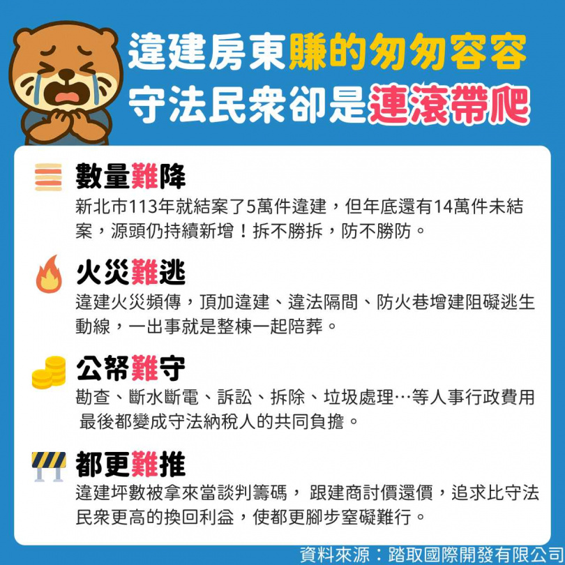 數量難以減少的違建，在公安、公帑、都更上造成相當大的負擔與阻礙。（圖／踏取國際