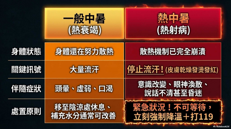 臉書粉專消防神主牌發文示警，烈日下停止流汗可能是相當緊急的熱中暑，應立刻強制降溫和通報119。（圖／翻攝自臉書／消防神主牌）