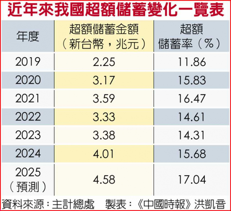 近年來我國超額儲蓄變化一覽表