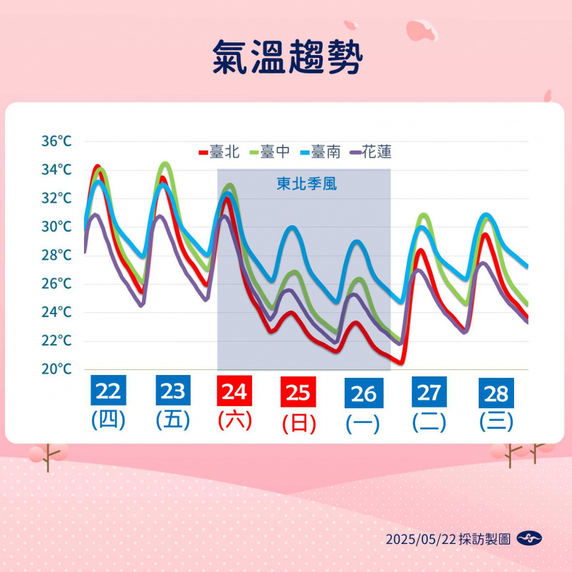 未來一周天氣趨勢。（圖／氣象署提供）