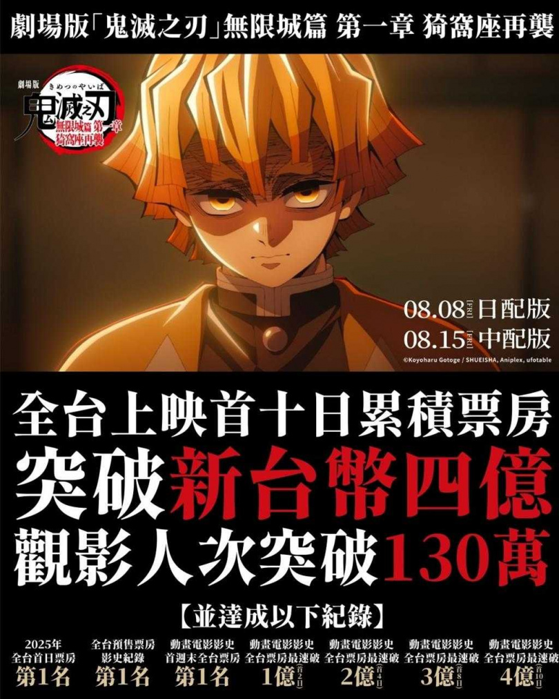 《劇場版「鬼滅之刃」無限城篇 第一章 猗窩座再襲》已達成7項紀錄。（圖／摘自木棉花官方臉書）
