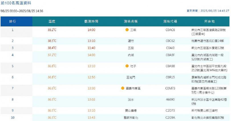 氣象署各地方測站所觀測到的高溫資料，截至今天下午2時43分，第一名為新北市三峽區39.2度、第二名為桃園市蘆竹區38.5度、第三名為新北市五股區38.4度。（圖／翻攝自氣象署）
