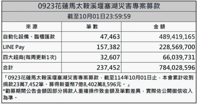 「0923花蓮馬太鞍溪堰塞湖災害募款專案」自9月25日啟動以來,截至10月1日止募得7億8402萬8596元。(圖/賑災基金會提供)