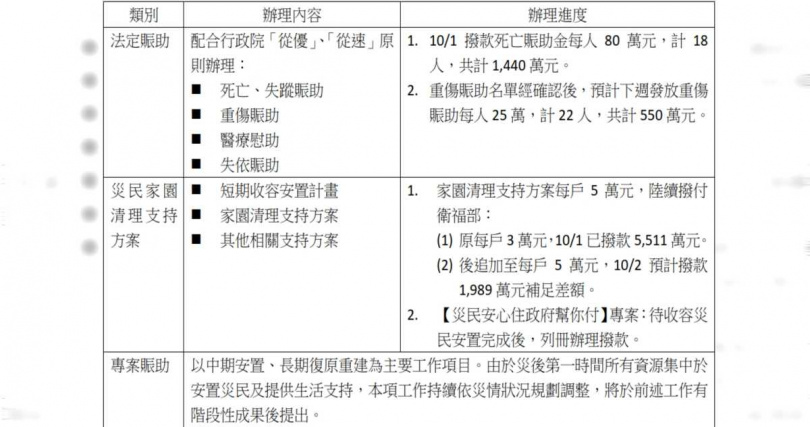 針對募得款項,賑災基金會將以「法定賑助」、「災民生活支持」、「專案賑助」3個類別辦理相關賑助。(圖/賑災基金會提供)