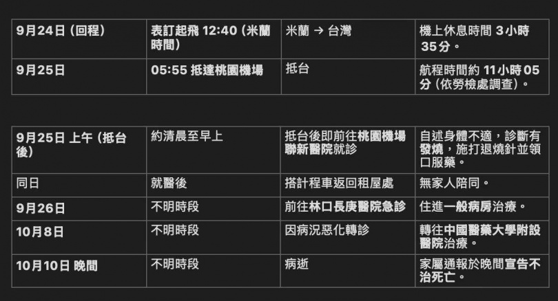 G老闆編哥PO出當事人的航班時間與就醫時間表。(圖/翻攝自臉書@geloveryboss)