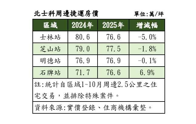 輝達來了房價跌了?政策壓力蓋過科技利多 北士科周邊房價進入盤整