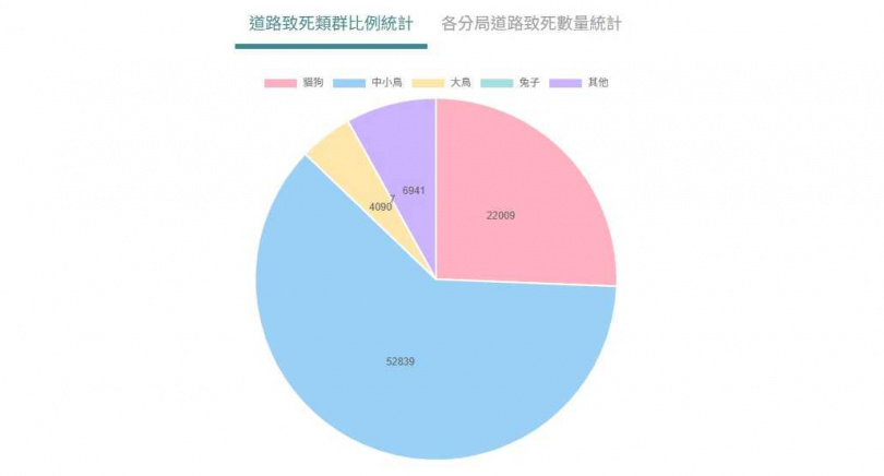 根據高公局統計,全台自2009年至2022年底已累計超過9萬筆路殺紀錄。(圖/高公局)