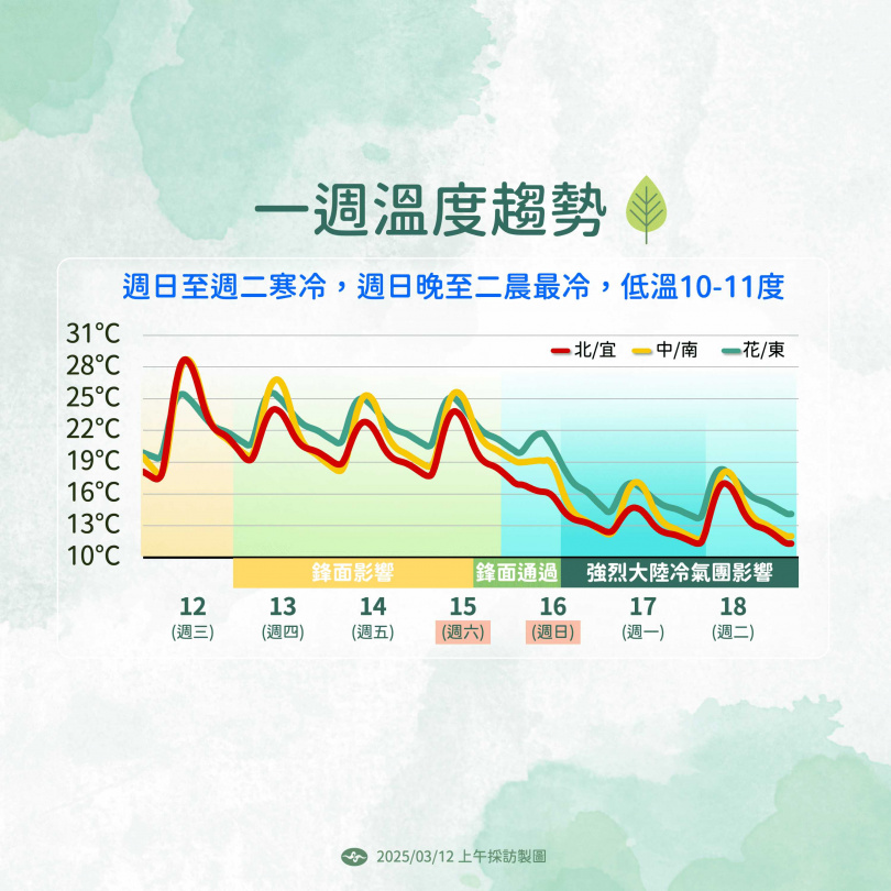 一周溫度趨勢。(圖/氣象署提供)