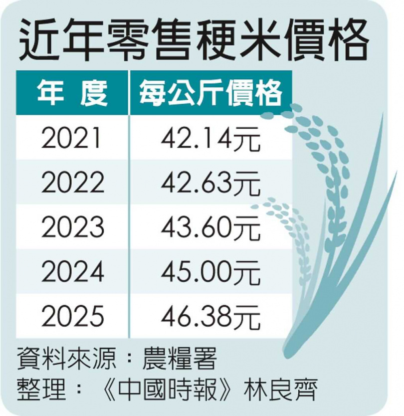 近年零售稉米價格