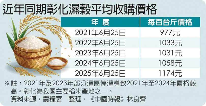 近年同期彰化溼穀平均收購價格