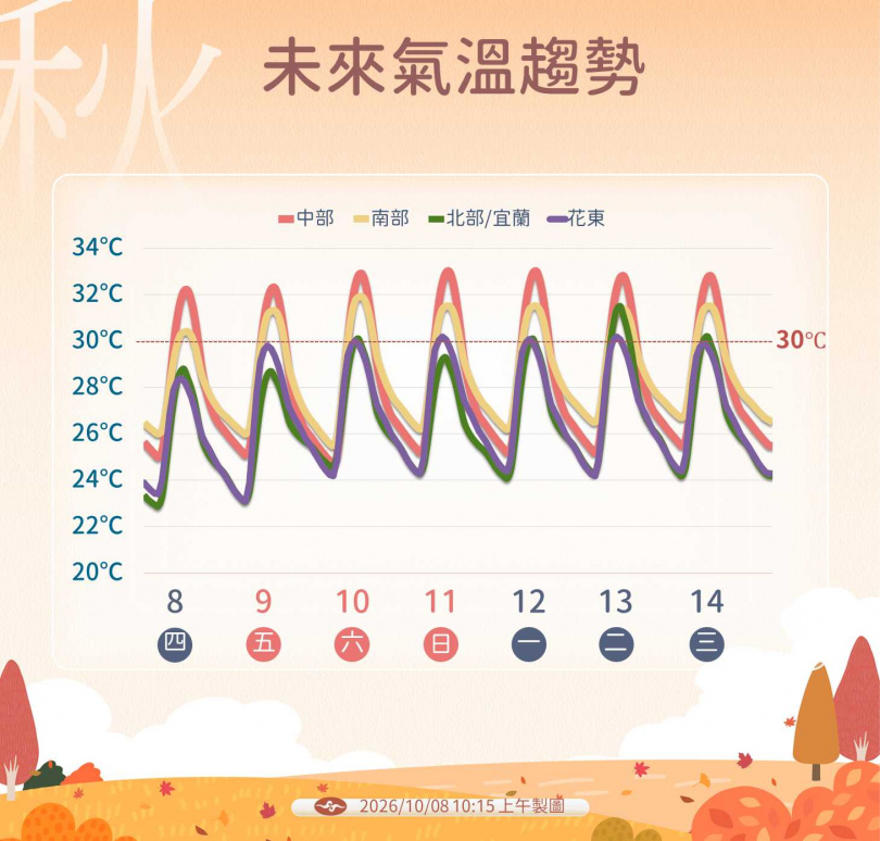 國慶連假至下周三白天仍偏暖,中南部高溫上看32至34度。(圖/氣象署提供)