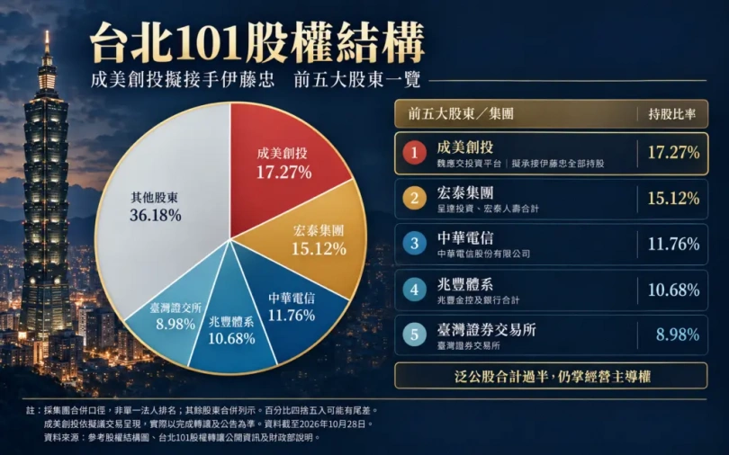 台北101未來股權結構。（AI製圖）